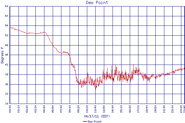 Dew Point