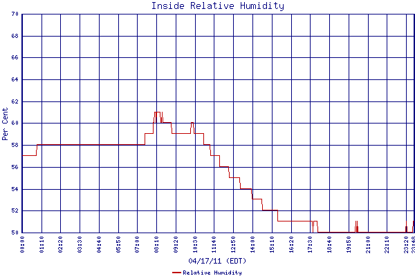 Relative Humidity