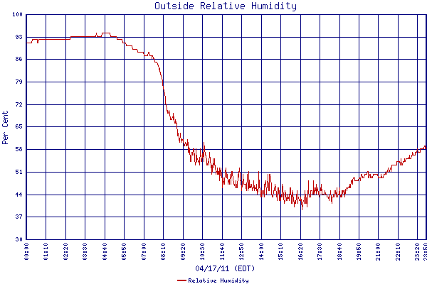 Relative Humidity