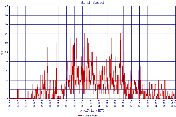 Wind Speed