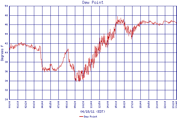 Dew Point