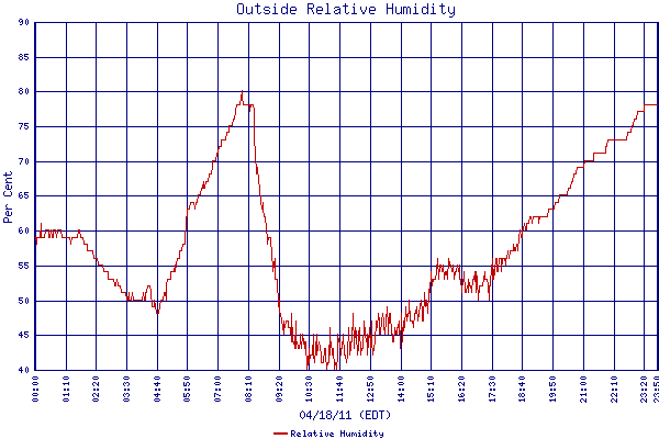 Relative Humidity