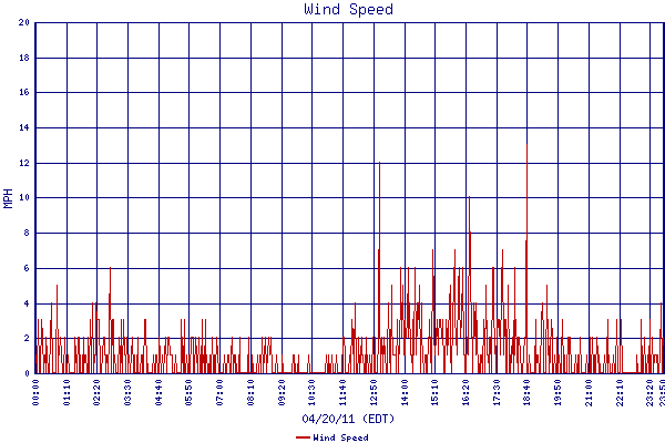 Wind Speed
