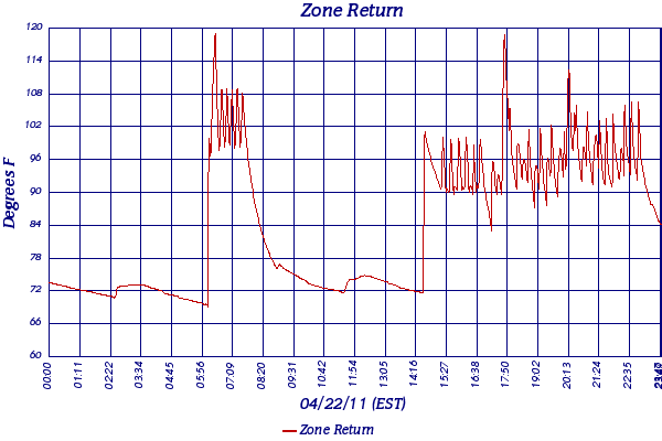 Zone Return