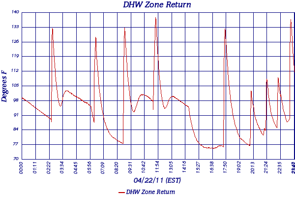 DHW Zone Return