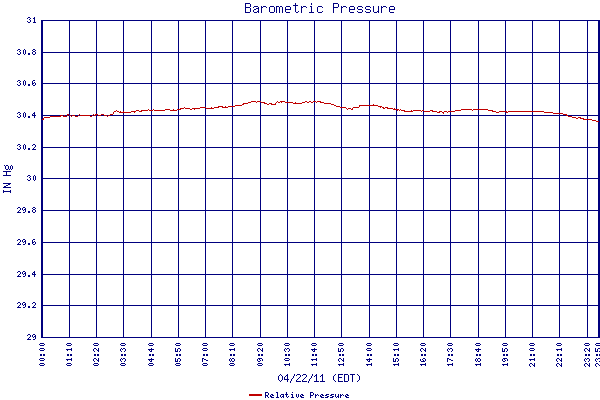 Relative Pressure