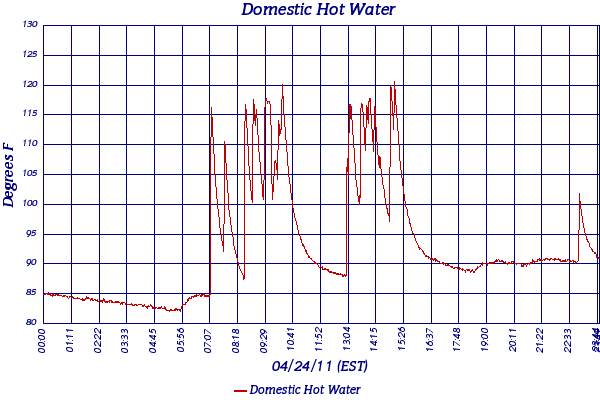 Domestic Hot Water