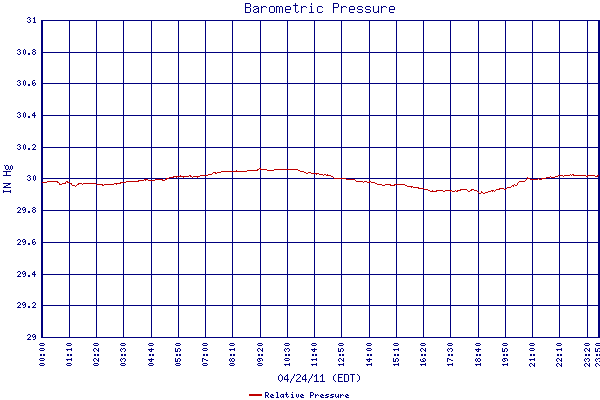 Relative Pressure