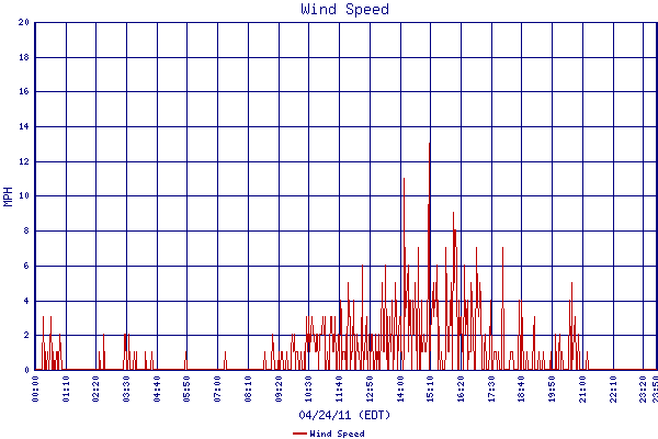 Wind Speed