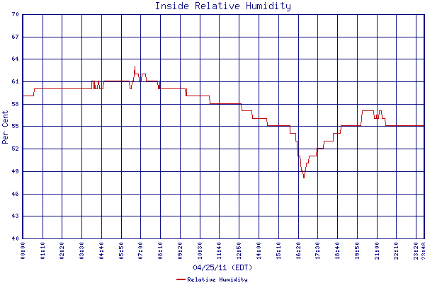 Relative Humidity