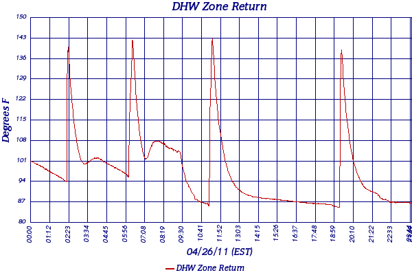 DHW Zone Return