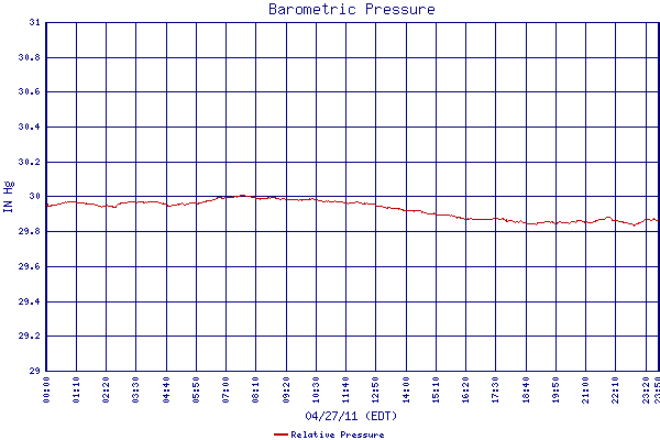 Relative Pressure