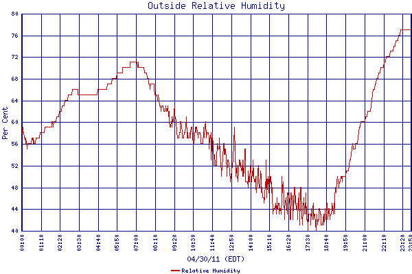 Relative Humidity