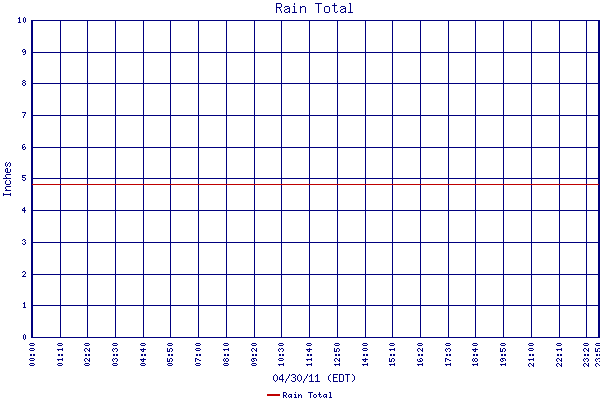 Rain Total