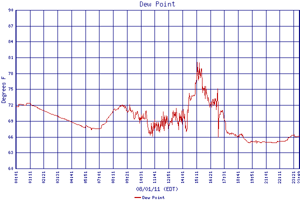 Dew Point