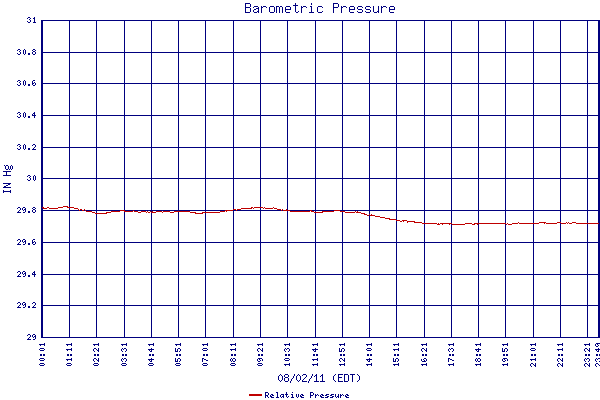 Relative Pressure