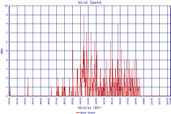 Wind Speed