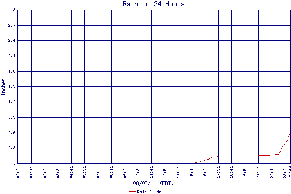 Rain 24 Hr