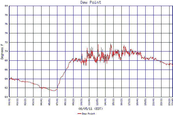 Dew Point