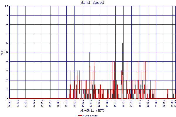 Wind Speed