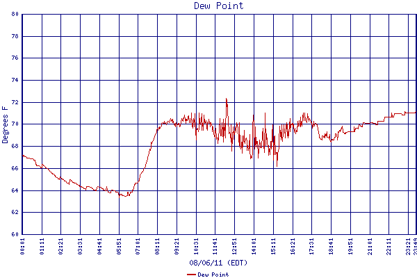 Dew Point