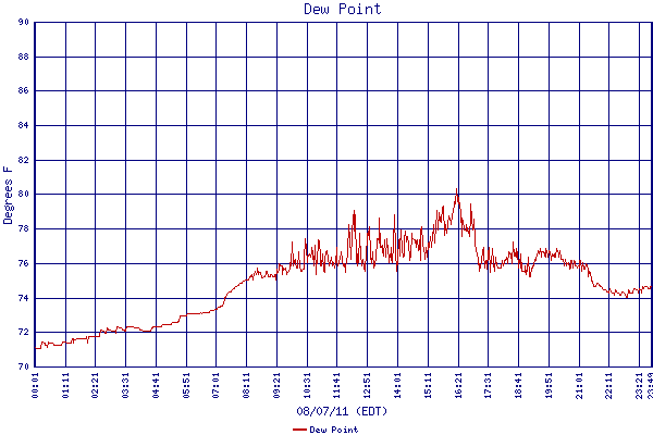 Dew Point