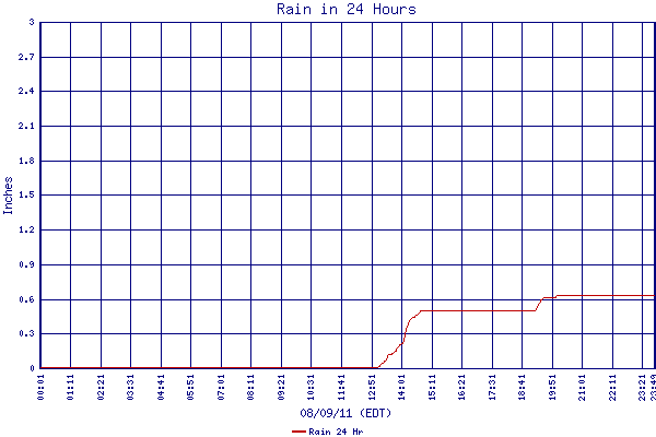 Rain 24 Hr