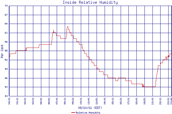 Relative Humidity