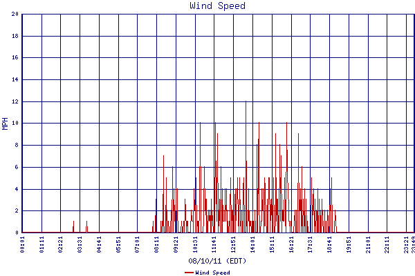 Wind Speed