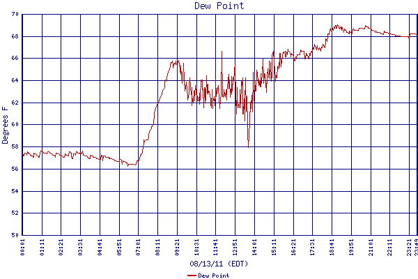 Dew Point