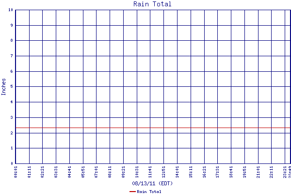Rain Total