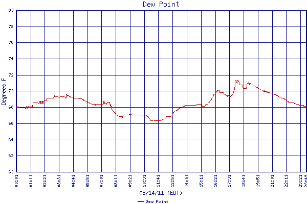 Dew Point
