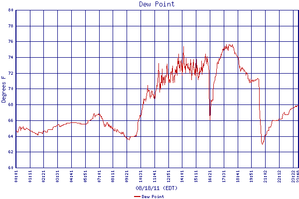 Dew Point