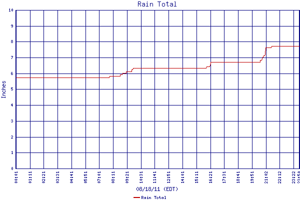 Rain Total