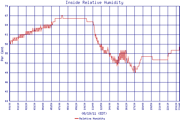 Relative Humidity