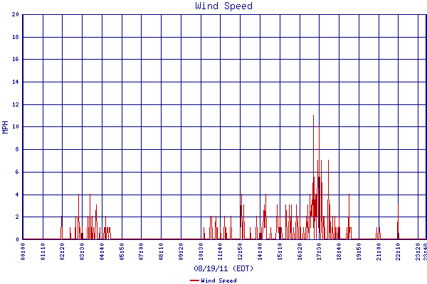 Wind Speed