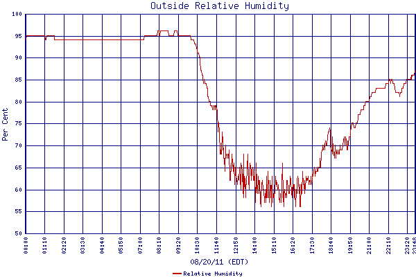Relative Humidity