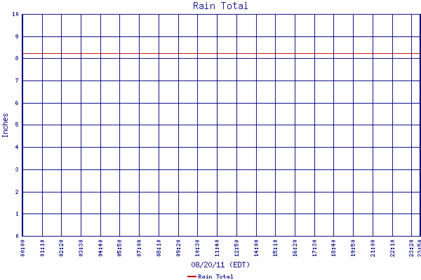 Rain Total