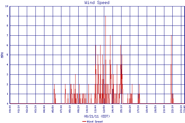Wind Speed