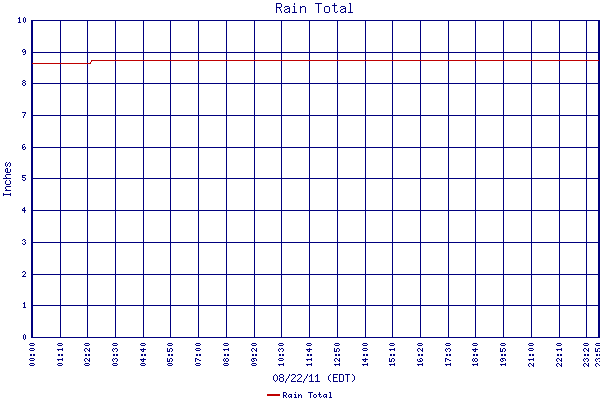 Rain Total