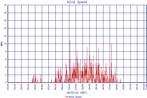 Wind Speed