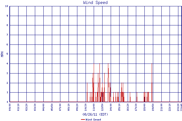 Wind Speed