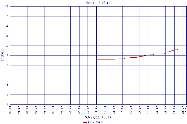 Rain Total