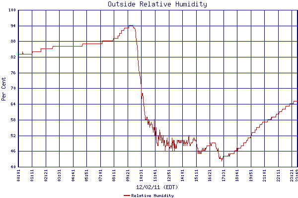 Relative Humidity