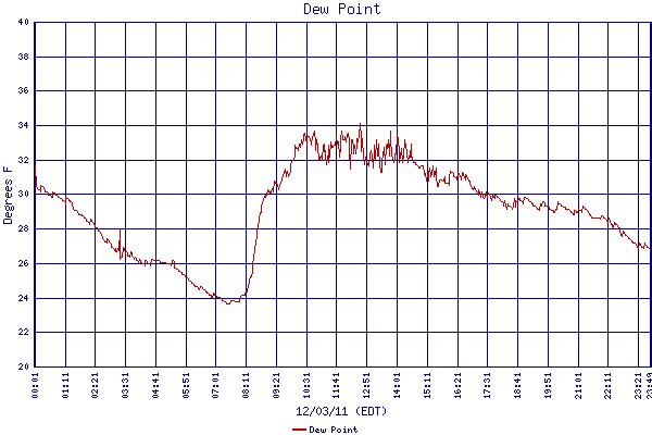 Dew Point