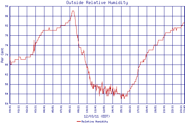 Relative Humidity
