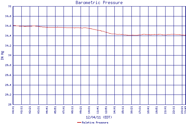 Relative Pressure