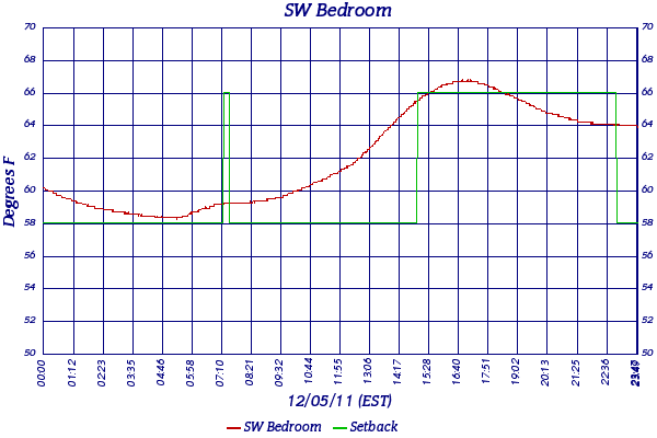 SW Bedroom