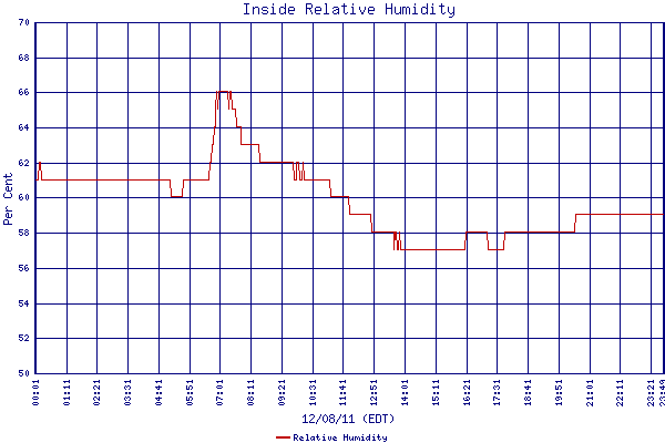 Relative Humidity