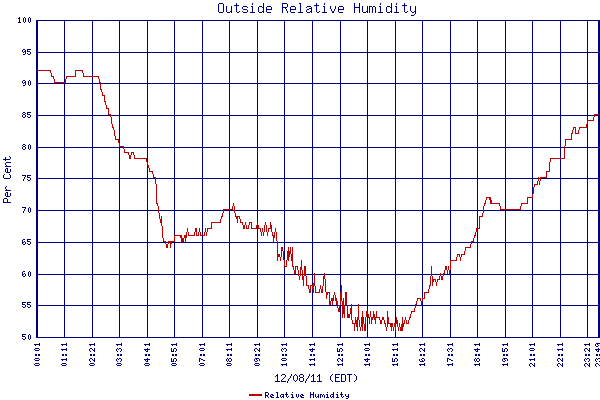 Relative Humidity